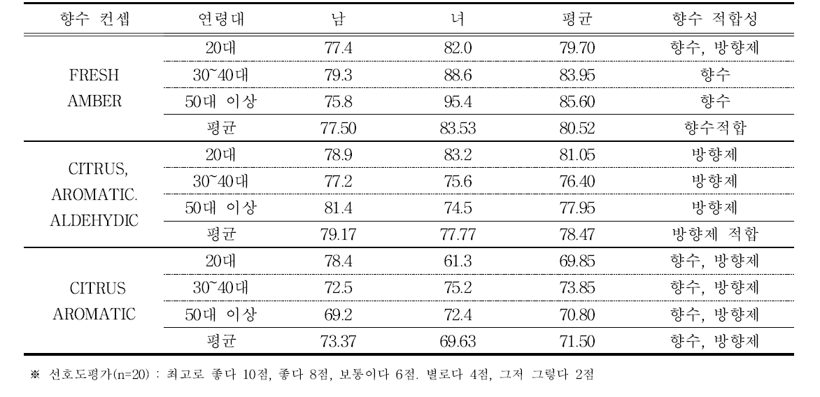 향수 컨셉별 향조 타입 선호도 평가