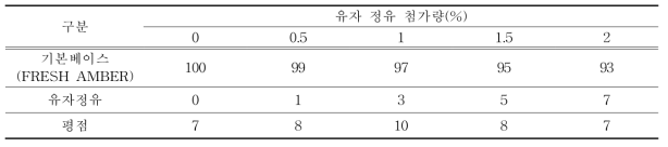 유자 천연정유 첨가량별 유자 향수 선호도 조사