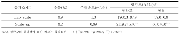 유자 정유의 생산방법별 수율 및 추출속도