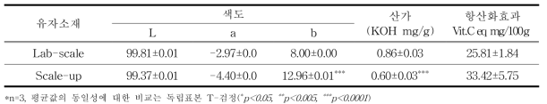 유자 정유의 생산방법별 품질특성 및 항산화 효과