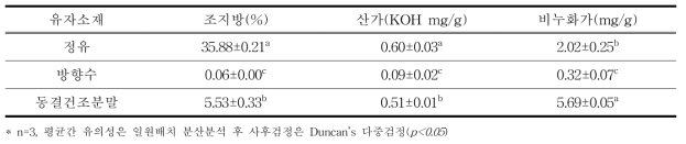 유자 소재의 조지방 및 산패도