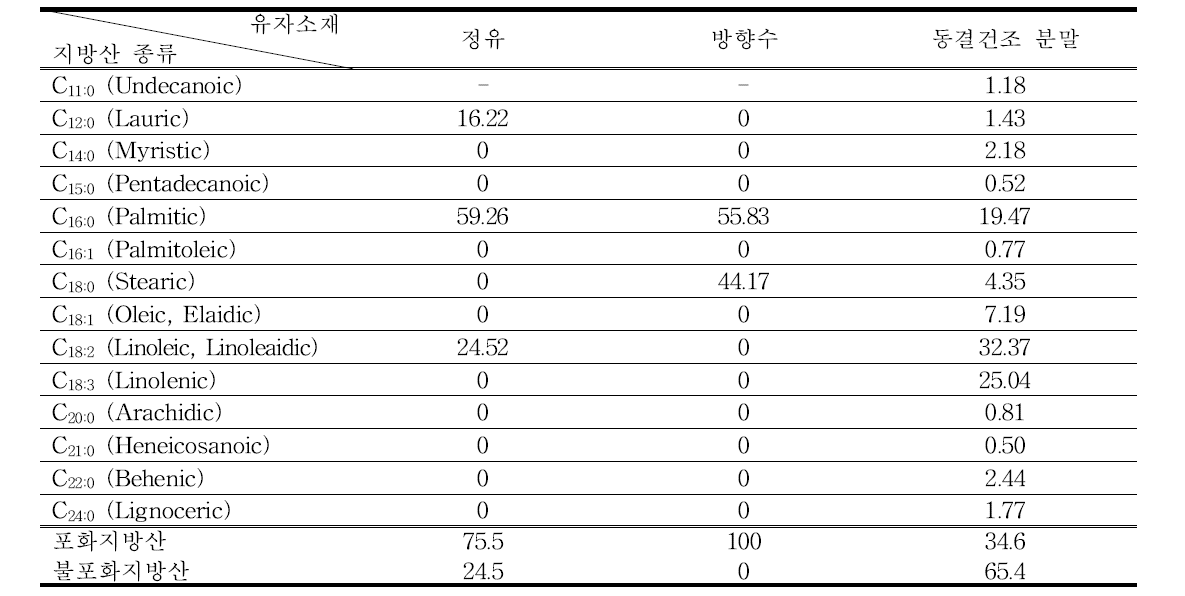 유자 소재의 지방산 조성 및 함량 (단위 : Area%)