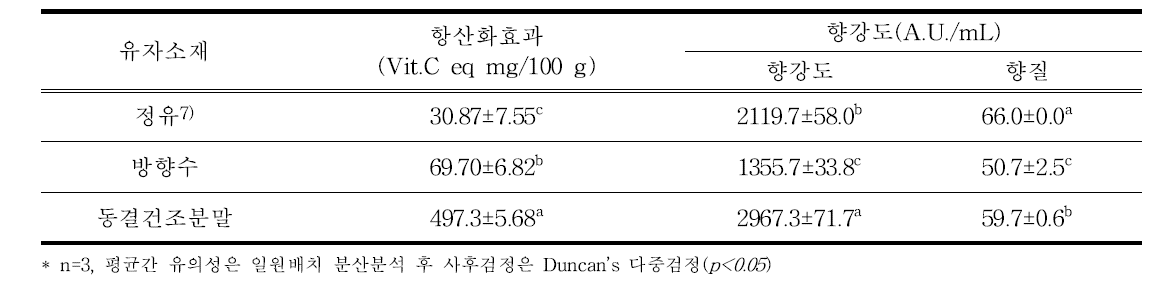 유자 소재의 항산화효과 및 향강도