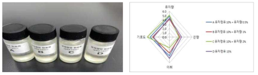 유자 정유 원료화 배합비별 관능평가(n=11)