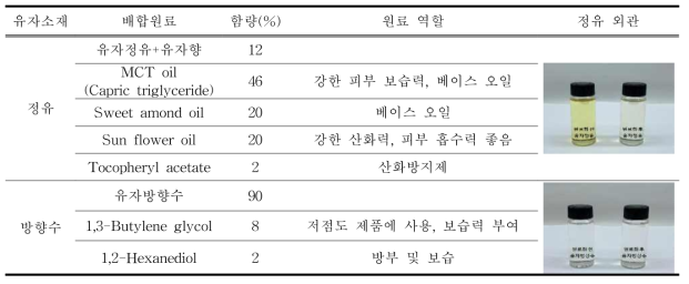 유자 정유 및 방향수의 원료화 배합비