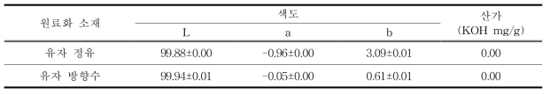 원료화 유자 소재의 품질특성