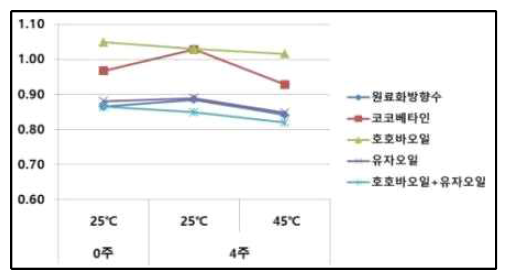 저장온도별 액상재료 비중