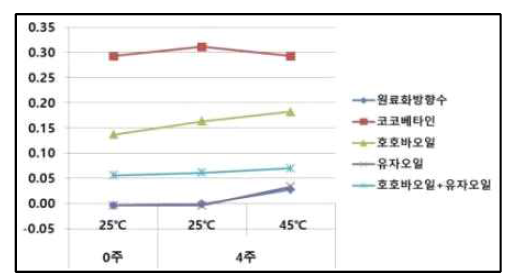 저장온도별 액상재료 산가