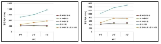 저장온도 및 기간별 액상재료의 향강도 변화