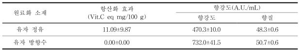 원료화 유자 소재의 항산화 효과 및 향강도