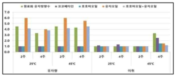 저장온도 및 기간별 액상재료의 관능평가(n=10, 7점 척도법)