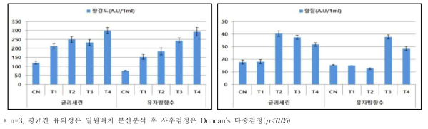 유자 소재 함량별 입욕제의 향강도