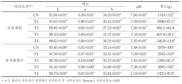 유자 소재 함량별 입욕제의 이화학적 특성