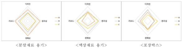 입욕제 포장용기 및 포장박스 기호도(n=9)