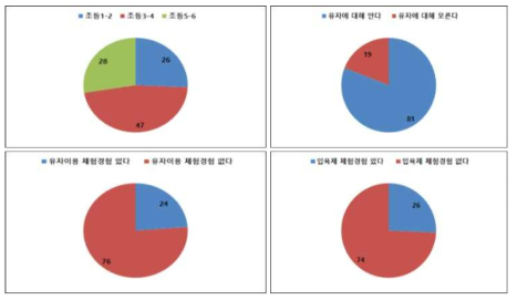 유자 천연입욕제 키트 이용 체험 대상자 현황(%, n=105)