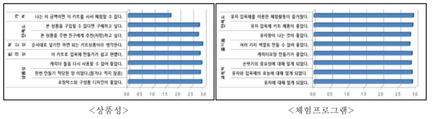 체험프로그램 선호도 조사 결과(%, 3점 척도법)