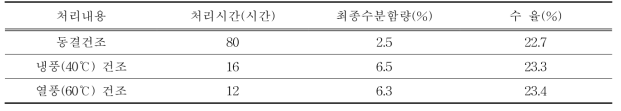 건조방법별 처리시간 및 수율