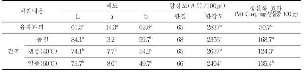 건조방법별 색도, 향강도 및 항산화 효과