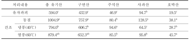 건조방법별 유기산 함량 (단위 : ㎎/생물중 100 g)