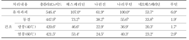 건조방법별 플라보노이드 색소 함량 (단위 : ㎎/생물중 100 g)