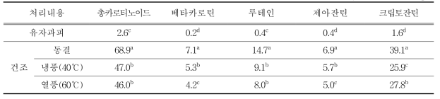 건조방법별 카로티노이드 색소 함량 (단위 : ㎍/생물중 100 g)