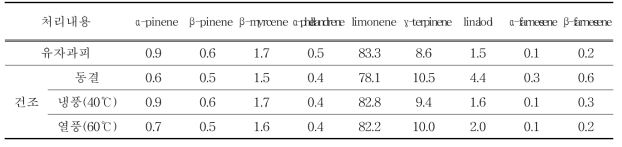 건조방법별 향기성분 (단위 : Area %)