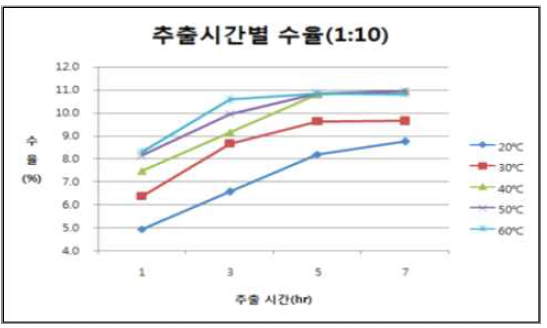 추출 시간별 수율