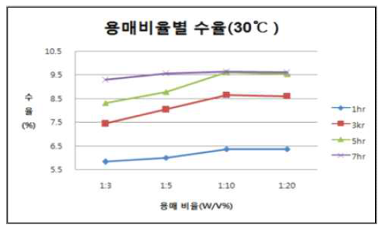 용매 비율별 수율