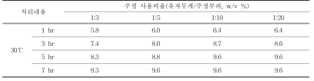 올레오레진 추출 용매 비율별 수율 (단위: %)