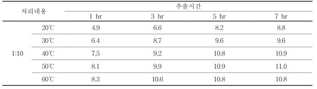 올레오레진 추출시간별 수율 (단위: %)