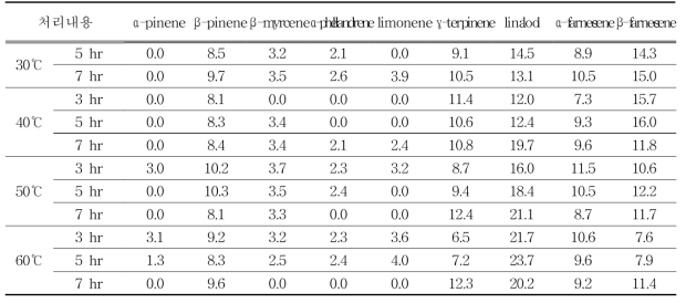 올레오레진 추출 조건별 향기성분 (단위: Area %)