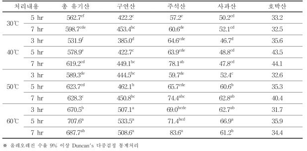 올레오레진 추출 조건별 유기산 함량 (단위 : ㎎/생물중 100 g)