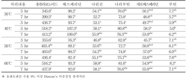 올레오레진 추출 조건별 플라보노이드 색소 함량 (단위 : ㎎/생물중 100 g)