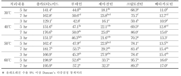 올레오레진 추출 조건별 카로티노이드 색소 함량 (단위 : ㎍/생물중 100 g)