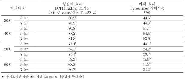 올레오레진 추출 조건별 항산화 및 미백 효과