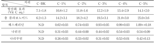 크림치즈모찌의 항산화 효과 및 플라보노이드 색소 (단위 : ㎎/100 g)