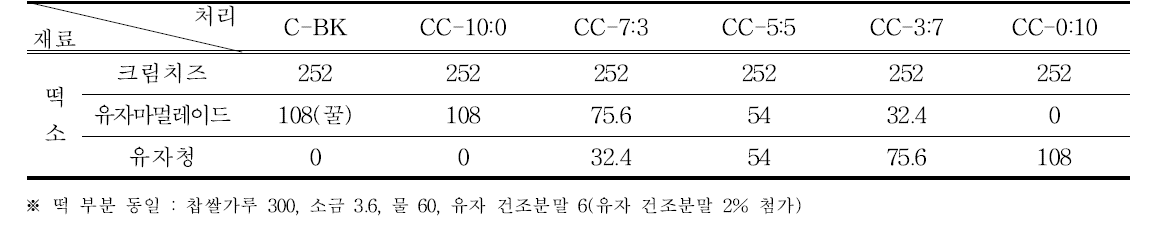 크림치즈모찌 떡소의 배합비율 (단위 : g)
