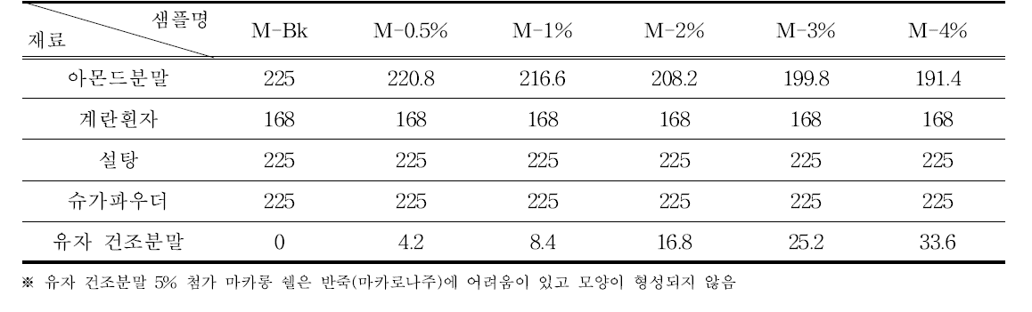 마카롱 쉘의 배합비율 (단위 : g)