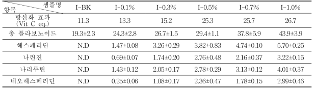 아이스크림의 항산화 효과 및 플라보노이드 색소 (단위 : ㎎/100 g)