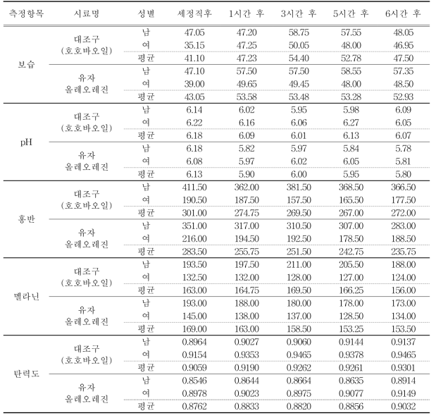 유자 올레오레진의 시간 차에 따른 피부효능