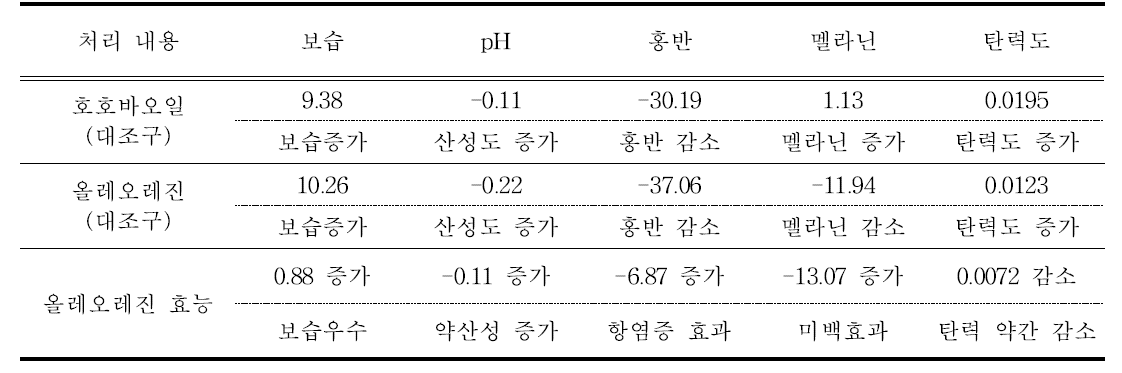 유자 올레오레진에 대한 피부 효능평가