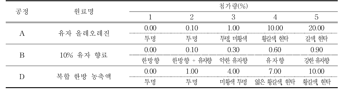 유자 에센스 공정별 소재 첨가량