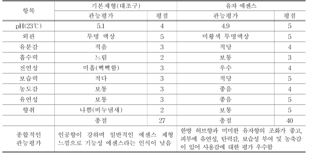 고농축 유자 에센스 사용감 관능평가