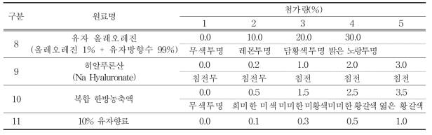 유자 미스트 소재의 첨가량