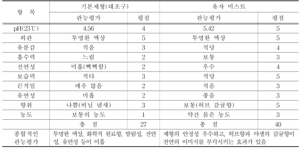 기능성 유자 미스트 사용감 관능평가