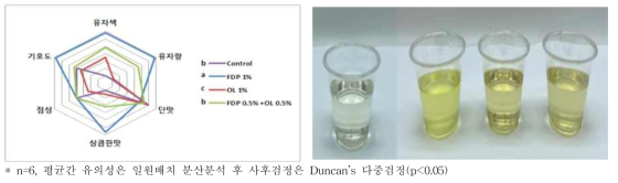 기능성 소재별 유자 시럽의 관능평가(7점 척도법)