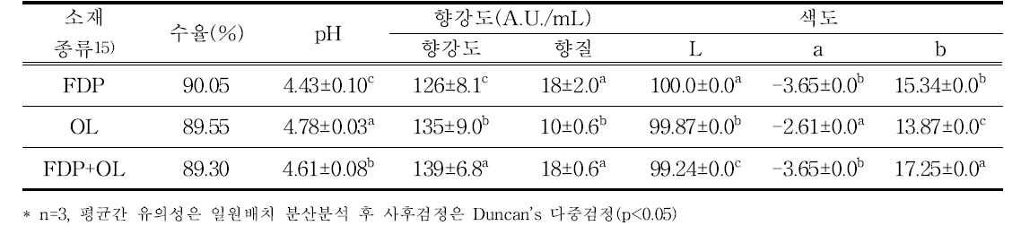 유자 기능성 소재별 시럽의 수율 및 이화학적 특성