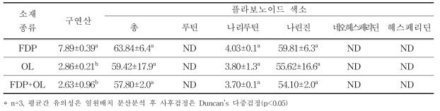 유자 기능성 소재별 시럽의 기능성 성분 (단위 : ㎎/100 g)