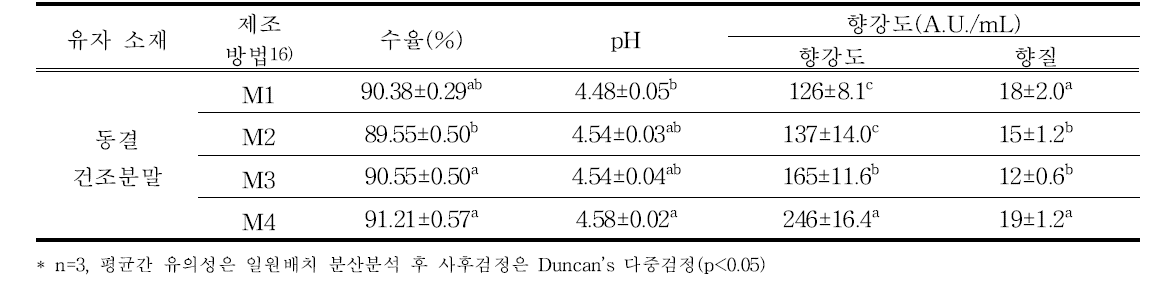 유자 시럽의 제조방법별 수율 및 이화학적 특성