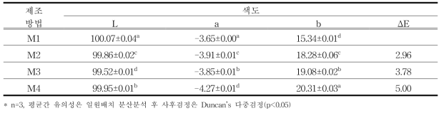 유자 시럽의 제조방법별 색도